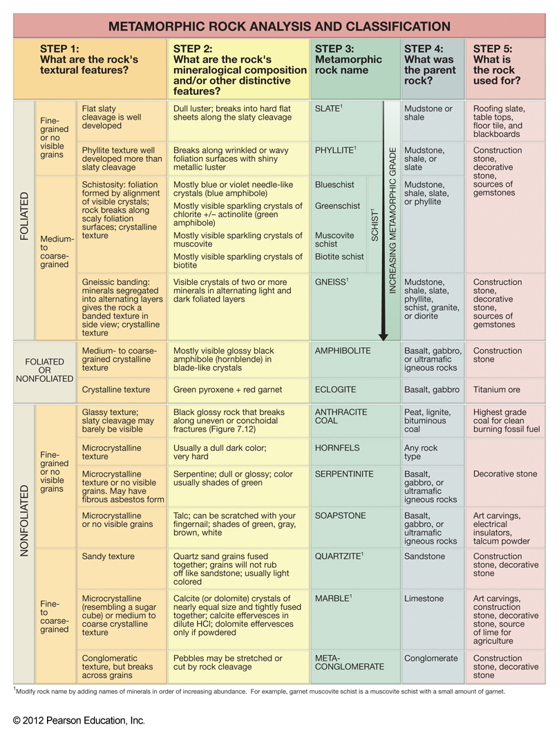 Metamorphic Rock Identification Chart